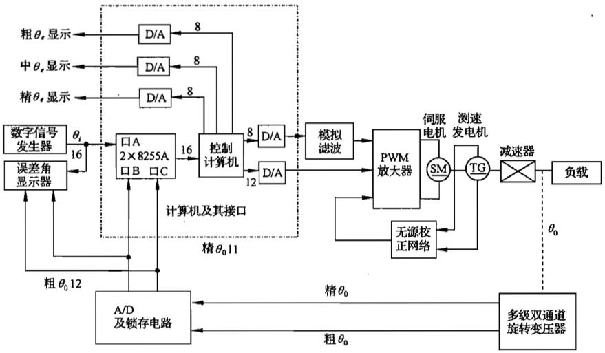 离散系统基础 | X.Y.M