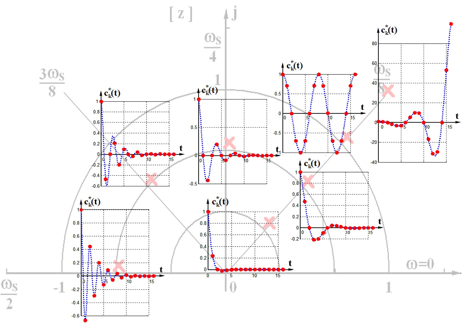 离散系统的分析| X.Y.M
